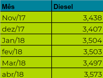 preço do combustível tabela